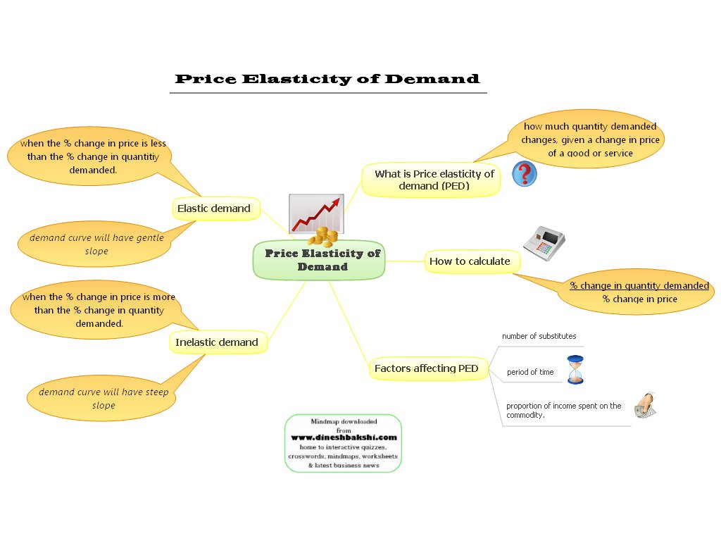 IGCSE Economics