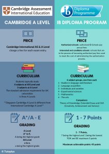 tutopiya-infographic-comapring-cambrige-alevel-curriculum-and-ib-diploma-programme