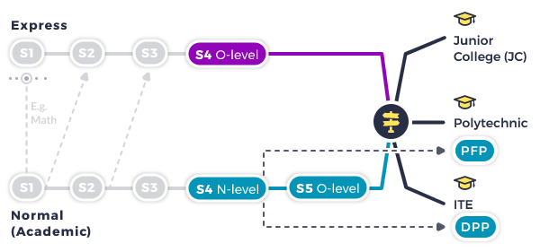 Singapore o level