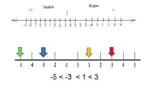 Comparison of directed numbers