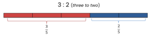 Equivalent ratios