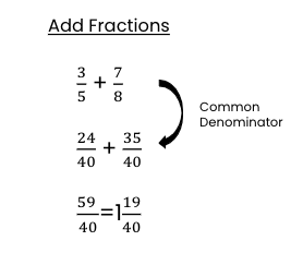 Adding fractions