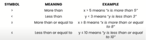 Linear equations and inequalities