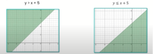 Linear equations and inequalities