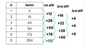 Cubic Sequences