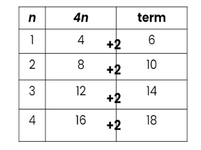 Linear Sequences