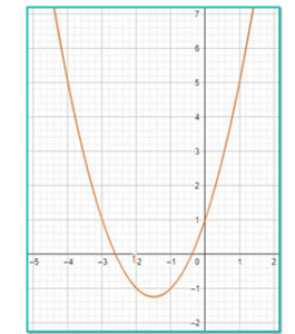 U-shaped curved graph 